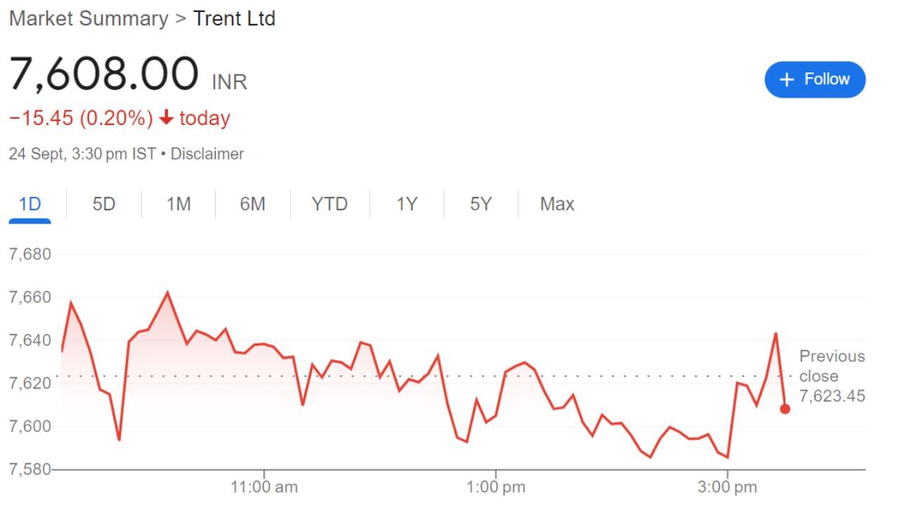 TRENT-ટ્રેન્ટ લિમિટેડ એ એક ભારતીય રિટેલ કંપની છે, જે ટાટા જૂથનો એક ભાગ છે અને મુંબઈ સ્થિત છે. 1998 માં શરૂ થયેલ, ટ્રેન્ટ વેસ્ટસાઇડ, ઝુડિયો અને ઉત્સા જેવા ફેશન અને જીવનશૈલી રિટેલ ફોર્મેટની માલિકી ધરાવે છે અને તેનું સંચાલન કરે છે. કંપની સંયુક્ત સાહસો દ્વારા સ્ટાર બજાર અને ઝારા જેવી રિટેલ ચેન પણ ચલાવે છે. આ કંપનીનો શેર મંગળવારે 0,20 ટકાના ઘટાડા સાથે 7608 પર ટ્રેડ થઇ રહ્યા હતા, આવતી કાલે બુધવારે તેમાં સારો ટ્રેડ મળવાની આશા છે.