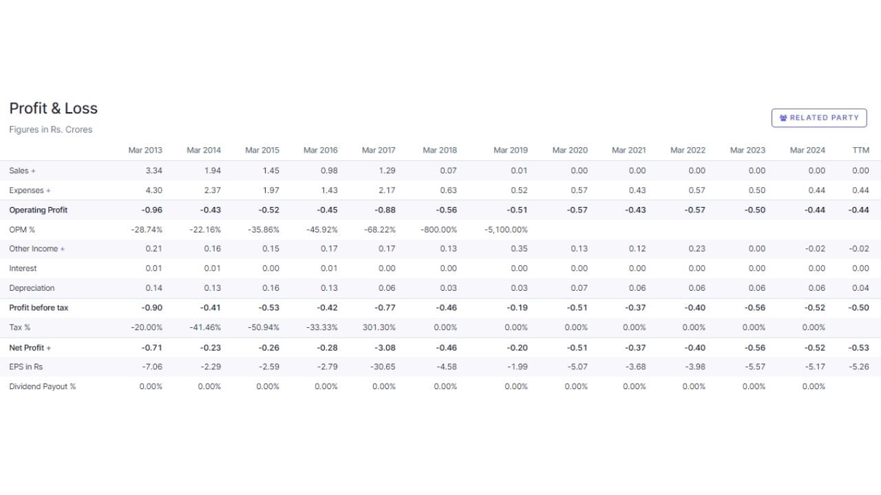 FY23માં Emaar India Ltdની ઓપરેટિંગ આવક 31.4 ટકા ઘટીને રૂપિયા 1,670 કરોડ થઈ હતી. ગયા વર્ષે તેની ઓપરેટિંગ આવક રૂપિયા 2,434 કરોડ હતી. નાણાકીય વર્ષ 2022માં રૂપિયા 189 કરોડનો ચોખ્ખો નફો થયો હતો. તે જ સમયે, નાણાકીય વર્ષ 2023 માં, કંપનીએ 118.7 કરોડ રૂપિયાની ખોટ નોંધાવી હતી.