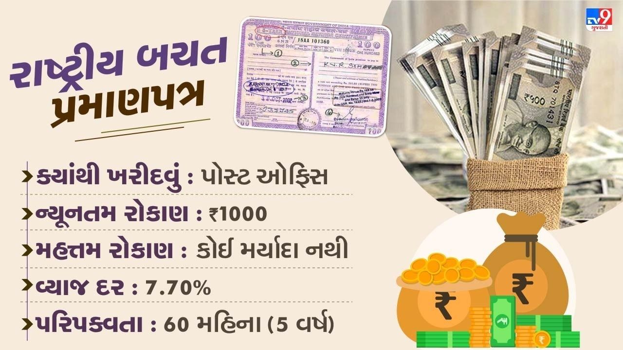 નેશનલ સેવિંગ્સ સર્ટિફિકેટ (NSC): ટપાલ વિભાગ દ્વારા ચલાવવામાં આવતી આ નાની બચત યોજના પાંચ વર્ષમાં ₹1000ને ₹1449માં ફેરવે છે. 