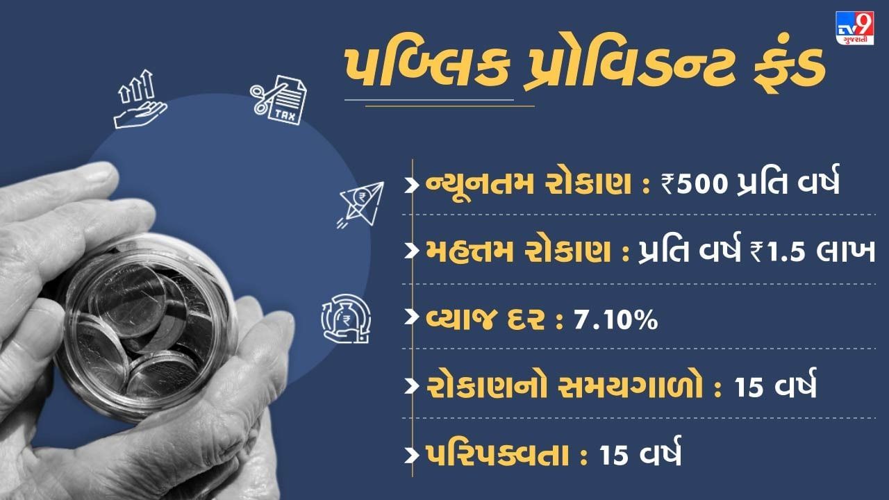 પબ્લિક પ્રોવિડન્ટ ફંડ (PPF): આ સૌથી લોકપ્રિય બચત યોજના 15 વર્ષમાં પરિપક્વ થાય છે, પરંતુ તેને 5 વર્ષ સુધી લંબાવી શકાય છે.