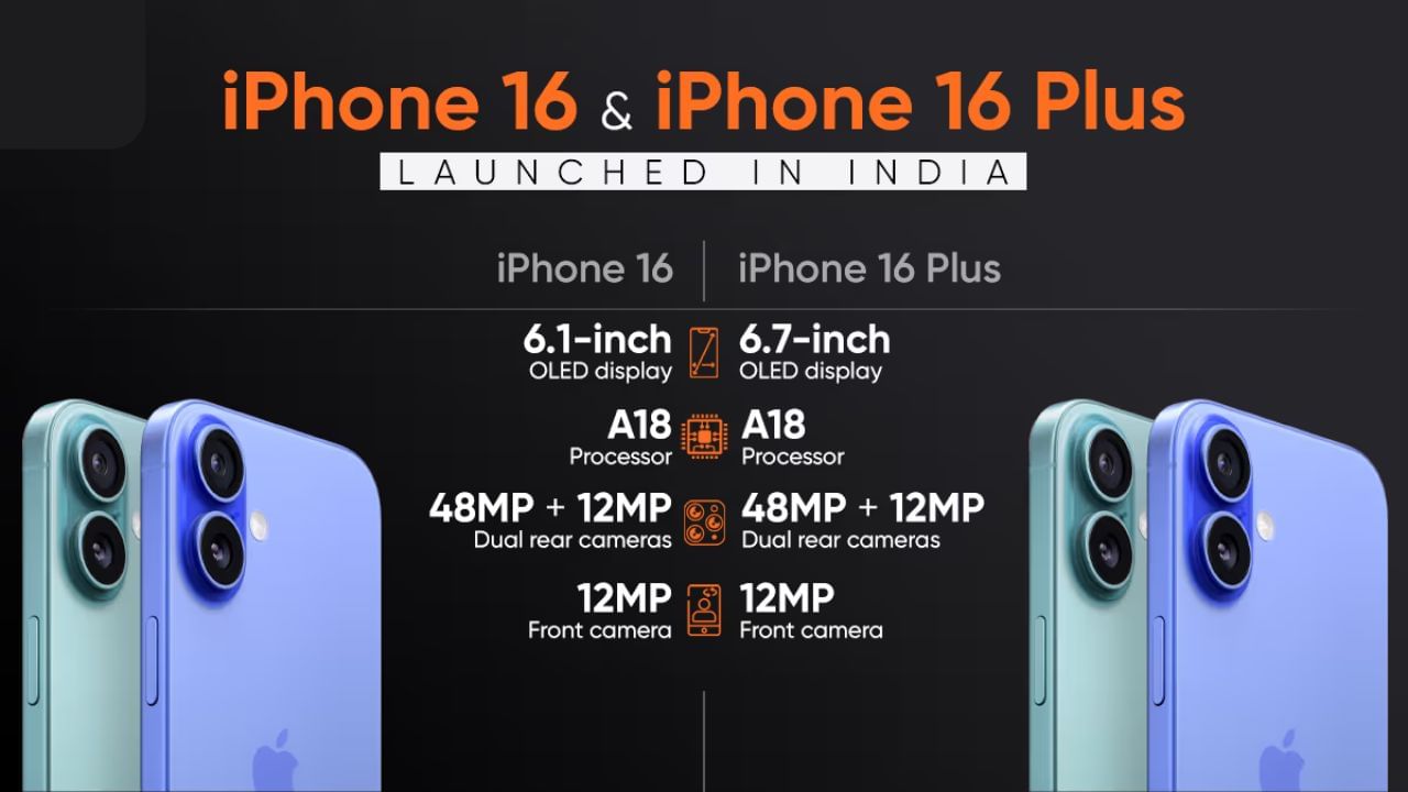 બીજી તરફ, iPhone 15 માં પણ 6.1 ઇંચની સુપર રેટિના XDR OLED સ્ક્રીન છે અને ગયા વર્ષે રિલીઝ થયેલું આ મોડલ પણ 2000 nits સુધીની પીક બ્રાઇટનેસને સપોર્ટ કરે છે. આઇફોન 15 સિરીઝમાં લોન્ચ કરાયેલું આ પહેલું મોડલ હતું જેમાં ડિસ્પ્લે નોચને બદલે ડાયનેમિક આઇલેન્ડ ફીચર છે. બંને મોડલ IP68 રેટિંગ (ધૂળ અને પાણી રેસિસ્ટેંસ) સાથે આવે છે.