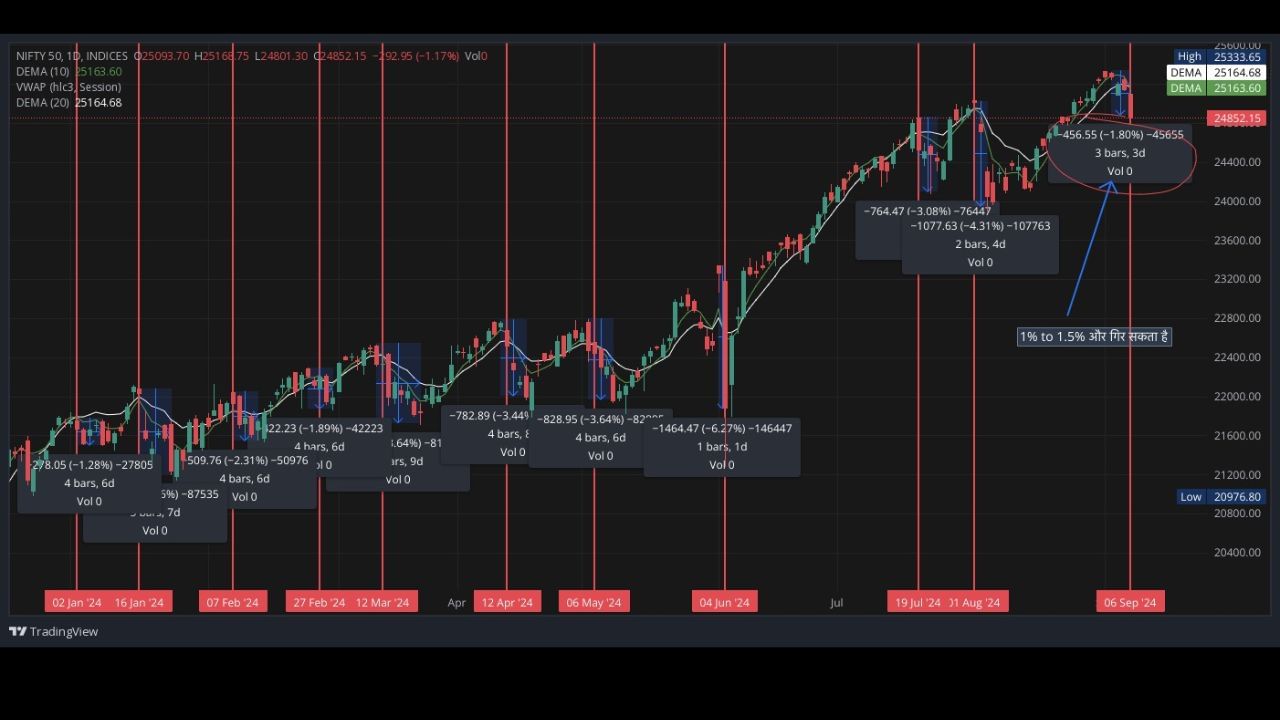 share market