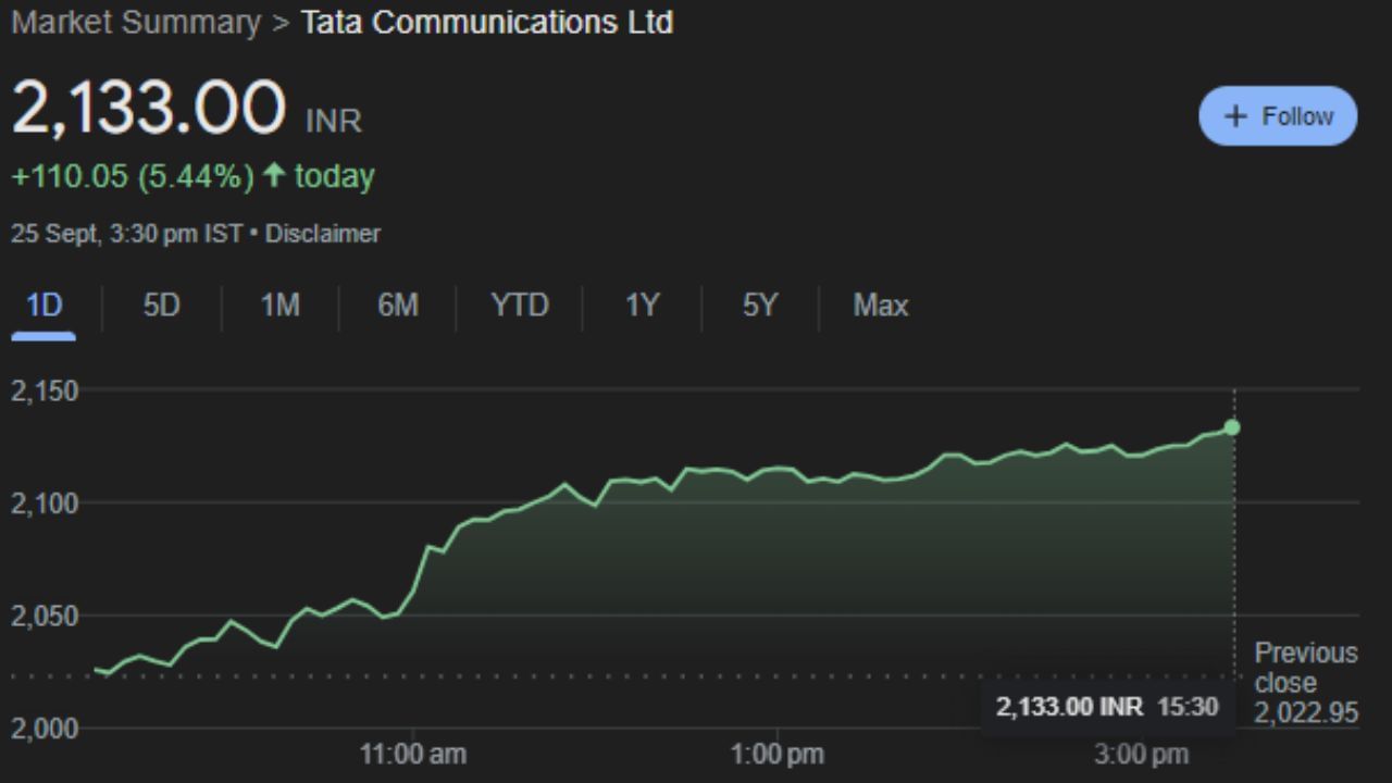 TATACOMM : ટાટા કોમ્યુનિકેશન્સ લિમિટેડ એ ભારતીય દૂરસંચાર કંપની છે. ટાટા ગ્રૂપ દ્વારા તેના સંપાદન પહેલાં તે સરકારની માલિકીની ટેલિકોમ્યુનિકેશન સેવા પ્રદાતા હતી અને તે દૂરસંચાર વિભાગ, સંચાર મંત્રાલય અને ભારત સરકારની માલિકી હેઠળ હતી. તે પછી 2008માં પ્રથમ મનમોહન સિંહ મંત્રાલયની સરકાર હેઠળ ટાટા ગ્રુપને વેચવામાં આવી હતી. આ કંપનીના શેર બુધવારે 2,133.00  પર બંધ થયા જે ગુરુવારે ફાયદો કરાવશે. આ સાથે ICICIBANK, HEROMOTOCO POWERGRID, BAJAJFINSV, BANKNIFTY, GODREJPROP, PVRINOX, BALRAMCHIN, TRENT, UNITDSPR, AXISBANK, OBEROIRLTY, NTPC, ABB, સહિતના 24 સ્ટોક ફાયદો કરાવશે. 