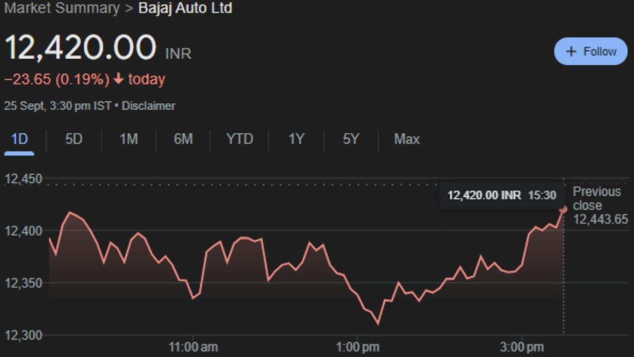 BAJAJ-AUTO : બજાજ ઓટો લિમિટેડ પુણે સ્થિત ભારતીય બહુરાષ્ટ્રીય ઓટોમોટિવ ઉત્પાદન કંપની છે. તે મોટરસાઇકલ, સ્કૂટર અને ઓટો રિક્ષાનું ઉત્પાદન કરે છે. બજાજ ઓટો એ બજાજ ગ્રુપનો એક ભાગ છે. તેની સ્થાપના રાજસ્થાનમાં જમનાલાલ બજાજે 1940માં કરી હતી. બજાજ ઓટો એ વિશ્વની ત્રીજી સૌથી મોટી મોટરસાઇકલ ઉત્પાદક અને ભારતમાં બીજી સૌથી મોટી કંપની છે. આ કંપનીનો શેર બુધવારે 12,420.00 પર બંધ થયો હવે આ શેર ગુરુવારે ફાયદો કરાવશે તેવું Analysis માં સામે આવ્યું છે. 