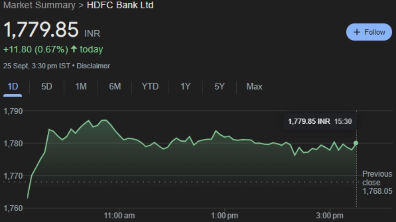 HDFCBANK : HDFC બેંક લિમિટેડ એ એક ભારતીય બેંકિંગ અને નાણાકીય સેવાઓ કંપની છે, જેનું મુખ્ય મથક મુંબઈમાં છે. તે અસ્કયામતો દ્વારા ભારતની સૌથી મોટી ખાનગી ક્ષેત્રની બેંક છે અને મે 2024 સુધીમાં માર્કેટ કેપિટલાઇઝેશન દ્વારા વિશ્વની દસમી સૌથી મોટી બેંક છે. આ કંપનીનો શેર બુધવારે 1,779.85 પર બંધ થયો. આ શેર ગુરુવારે ટ્રેડિંગમાં ચોક્કસ ફાયદો કરાવશે. 