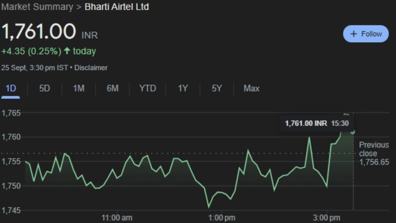 BHARTIARTL : ભારતી એરટેલ લિમિટેડ નવી દિલ્હી સ્થિત એક ભારતીય બહુરાષ્ટ્રીય ટેલિકોમ્યુનિકેશન સર્વિસ કંપની છે. તે દક્ષિણ એશિયા અને આફ્રિકાના 18 દેશો તેમજ ચેનલ ટાપુઓમાં કાર્યરત છે. હાલમાં, એરટેલ સમગ્ર ભારતમાં 5G, 4G અને LTE એડવાન્સ સેવાઓ પ્રદાન કરે છે. આ કંપનીનો શેર બુધવારે 1,761.00 પર બંધ થયો હતો. જે હવે રોકાણકારોને ગુરુવારે ફાયદો કરાવશે. 