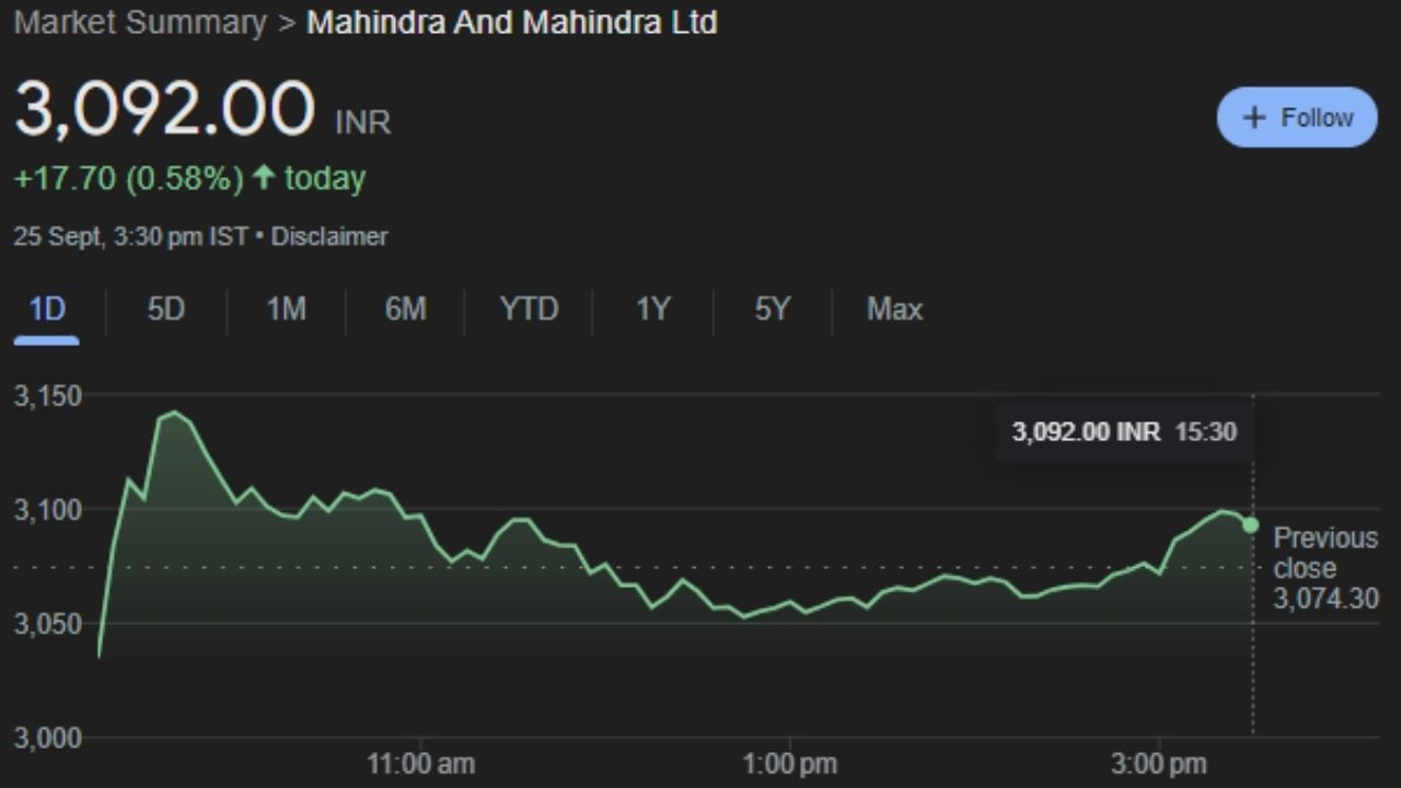 M&M: મહિન્દ્રા એન્ડ મહિન્દ્રા એ એક ભારતીય ઓટોમોબાઈલ ઉત્પાદન કંપની છે જેનું મુખ્ય મથક મુંબઈ, મહારાષ્ટ્રમાં છે. તેની સ્થાપના 1945માં મહિન્દ્રા એન્ડ મોહમ્મદ તરીકે કરવામાં આવી હતી અને બાદમાં તેનું નામ બદલીને મહિન્દ્રા એન્ડ મહિન્દ્રા રાખવામાં આવ્યું હતું. આ કંપનીનો શેર ગુરુવારે સારો ફાયદો કરાવશે તેવું Analysis માં સામે આવ્યું છે. બુધવારે આ શેર 3,092.00 પર બંધ થયું. 