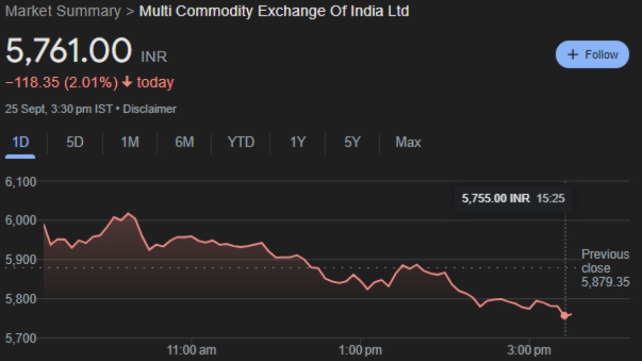 MCX : મલ્ટી કોમોડિટી એક્સચેન્જ ઓફ ઈન્ડિયા એ ભારતમાં સ્થિત કોમોડિટી એક્સચેન્જ છે. તેની સ્થાપના 2003માં ભારત સરકાર દ્વારા કરવામાં આવી હતી અને હાલમાં તે મુંબઈમાં સ્થિત છે. તે ભારતનું સૌથી મોટું કોમોડિટી ડેરિવેટિવ એક્સચેન્જ છે. આ કંપનીનો શેર બુધવારે 5,761.00 પર બંધ થયો હતો. હવે આ શેર ગુરુવારના ટ્રેડિંગમાં ફાયદો કરાવશે. 