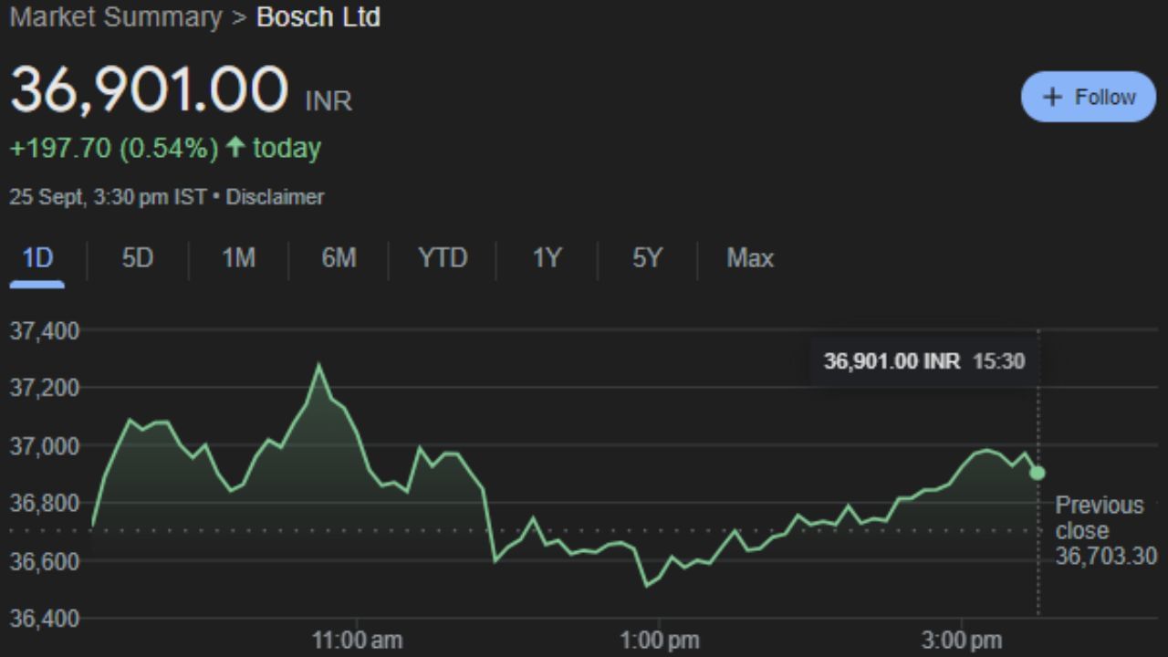 BOSCHLTD : બોશ લિમિટેડ ઓટોમોટિવ ટેક્નોલોજી, ઔદ્યોગિક ટેક્નોલોજી, કન્ઝ્યુમર ગુડ્સ અને એનર્જી અને બિલ્ડિંગ ટેક્નોલોજીમાં હાજરી ધરાવે છે. તે ડીઝલ અને ગેસોલિન ફ્યુઅલ ઈન્જેક્શન સિસ્ટમ્સ, ઓટોમોટિવ આફ્ટરમાર્કેટ પ્રોડક્ટ્સ, ઔદ્યોગિક સાધનો, ઇલેક્ટ્રિકલ પાવર ટૂલ્સ, સિક્યુરિટી સિસ્ટમ્સ અને ઔદ્યોગિક અને ગ્રાહક ઊર્જા ઉત્પાદનો અને ઉકેલો જેવા ઉત્પાદનોનું ઉત્પાદન અને વેપાર કરે છે. આ કંપનીના શેર બુધવારે 36,961 પર બંધ થયા. હવે ગુરુવારે આ શેર રોકાણકારોને ફાયદો કરાવશે તેવું Analysis માં સામે આવ્યું છે.