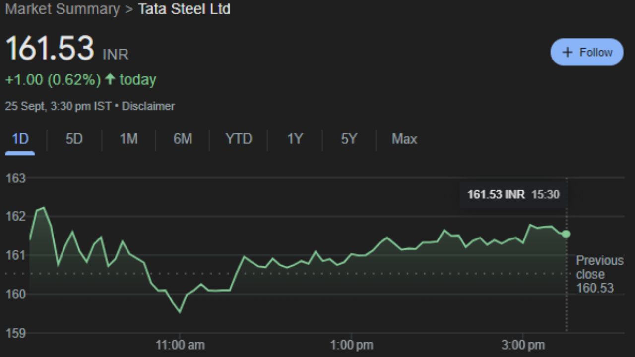 TATASTEEL : ટાટા સ્ટીલ લિમિટેડ એ ભારતીય બહુરાષ્ટ્રીય સ્ટીલ બનાવતી કંપની છે, જે જમશેદપુર, ઝારખંડ સ્થિત છે અને તેનું મુખ્ય મથક મુંબઈ, મહારાષ્ટ્રમાં છે. તે ટાટા ગ્રુપનો એક ભાગ છે. આ કંપનીનો શેર બુધવારે 161.53 પર બંધ થયો જે હવે ગુરુવારે રોકાણકારો માટે ફાયદાનો શેર છે તેવું સમે સાવ્યું છે. 