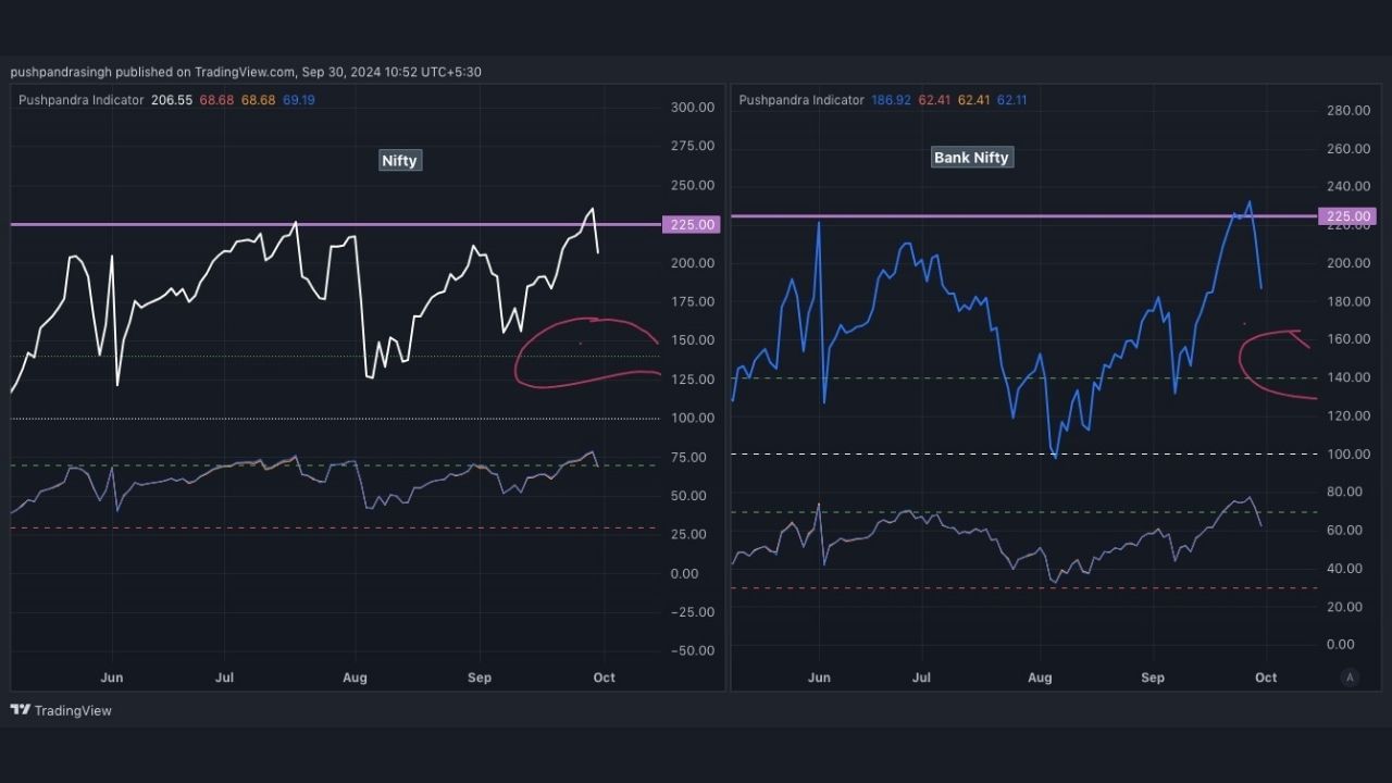 mercado de ações Nifty e Banknifty compartilham indicador gráfico adicional (7)