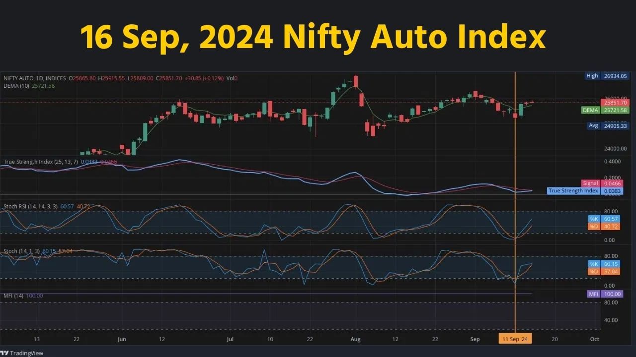 અગાઉના ચાર્ટ પર નજર કરવામાં આવે તો Nifty Auto Index એ 11 સપ્ટેમ્બરથી હિટ કરવાનું શરુ કરી દીધું હતું. ચાર્ટ પર Upside moveના સંકેતો જોવા મળ્યા હતા. 