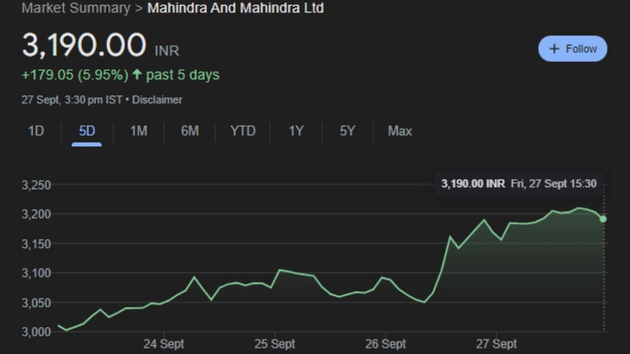 મહિન્દ્રા એન્ડ મહિન્દ્રા લિમિટેડ (M&M) ના શેરોએ તાજેતરમાં સારું પ્રદર્શન કર્યું છે. સપ્ટેમ્બર 2024માં M&M શેર્સમાં 13.3%નો વધારો જોવા મળ્યો છે, જે તેને રોકાણકારો માટે આકર્ષક બનાવે છે. કંપનીએ આ વર્ષે અત્યાર સુધીમાં 83.94%નો વધારો આપ્યો છે, જેનો સ્ટોક હાલમાં જાન્યુઆરીમાં ₹1,729.4ની સામે ₹3,181.1 પર છે. આ વૃદ્ધિ કંપનીની મજબૂત નાણાકીય સ્થિતિ, નવા વાહનોના લોન્ચિંગ અને વિશ્લેષકોના હકારાત્મક અનુમાનોને કારણે છે.