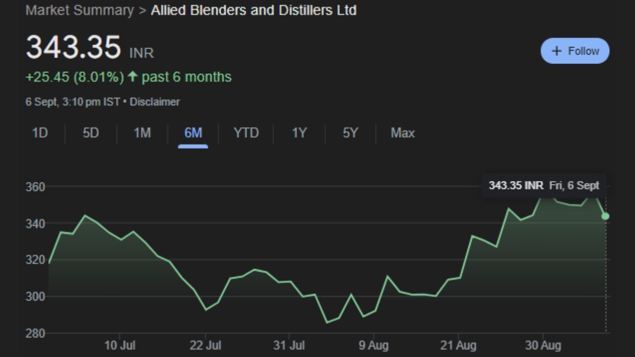 રણવીર સિંહ સાથેની ભાગીદારી પછી, એલાઈડ બ્લેન્ડર્સના શેરની કિંમતમાં વધારો થયો છે, ગુરુવારે કંપનીના શેર 351 રૂપિયાની ઉપર ટ્રેડ થઈ રહ્યા હતા. શેરની કિંમત 371.85 રૂપિયાની 52 સપ્તાહની ટોચે પહોંચી છે.