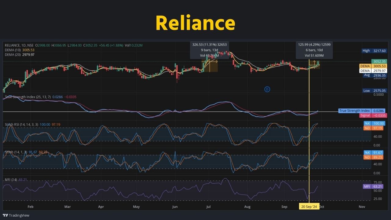 Reliance Industries : રિલાયન્સ ઈન્ડસ્ટ્રીઝ લિમિટેડ એ એક ભારતીય બહુરાષ્ટ્રીય સમૂહ છે જેનું મુખ્ય મથક મુંબઈ, ભારતમાં છે. તેના વ્યવસાયોમાં ઊર્જા, પેટ્રોકેમિકલ્સ, કુદરતી ગેસ, છૂટક, મનોરંજન, ટેલિકોમ્યુનિકેશન્સ, માસ મીડિયા અને ટેક્સટાઇલનો સમાવેશ થાય છે. આ કંપનીના શેર શુક્રવારે 3,047.05 પર બંધ થયા હતા. 