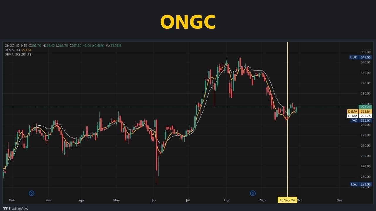 ONGC : ઓઇલ એન્ડ નેચરલ ગેસ કોર્પોરેશન એક ભારતીય સાર્વજનિક ક્ષેત્રની પેટ્રોલિયમ કંપની છે. ઓએનજીસીને ૨૦૧૬માં, ફોરચ્યુન ગ્લોબલ ૫૦૦ દ્વારા વિશ્વની સૌથી મોટી કંપનીઓની યાદીમાં ૩૬૭મું સ્થાન મળ્યું હતું. તે ભારતમાં કાચા તેલના કુલ ઉત્પાદન માં ૭૦% અને ગેસ ના કુલ ઉત્પાદન માં ૬૨% યોગદાન આપે છે. આ કંપનીનો શેર છેલ્લા 5 દિવસમાં 2.19% રિટર્ન આપ્યું છે. શેર શુક્રવારે 295.70 પર બંધ થયા હતા. 