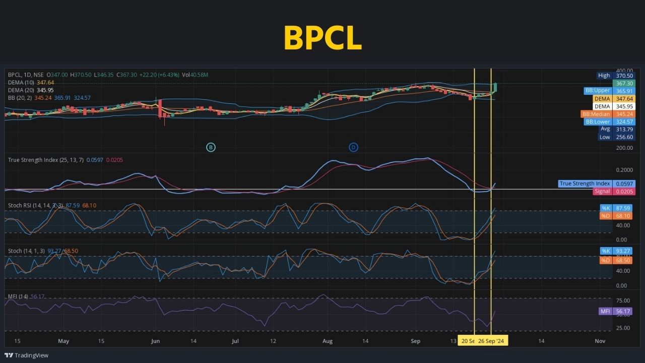 BPCL : ભારત પેટ્રોલિયમ કોર્પોરેશન લિમિટેડ એ ભારત સરકારના પેટ્રોલિયમ અને કુદરતી ગેસ મંત્રાલયની માલિકી હેઠળનું ભારતીય જાહેર ક્ષેત્રનું ઉપક્રમ છે. તે બીના, કોચી અને મુંબઈમાં ત્રણ રિફાઈનરીઓ ચલાવે છે. શુક્રવારે આ શેર 366.60 પર બંધ થયા હતા. 