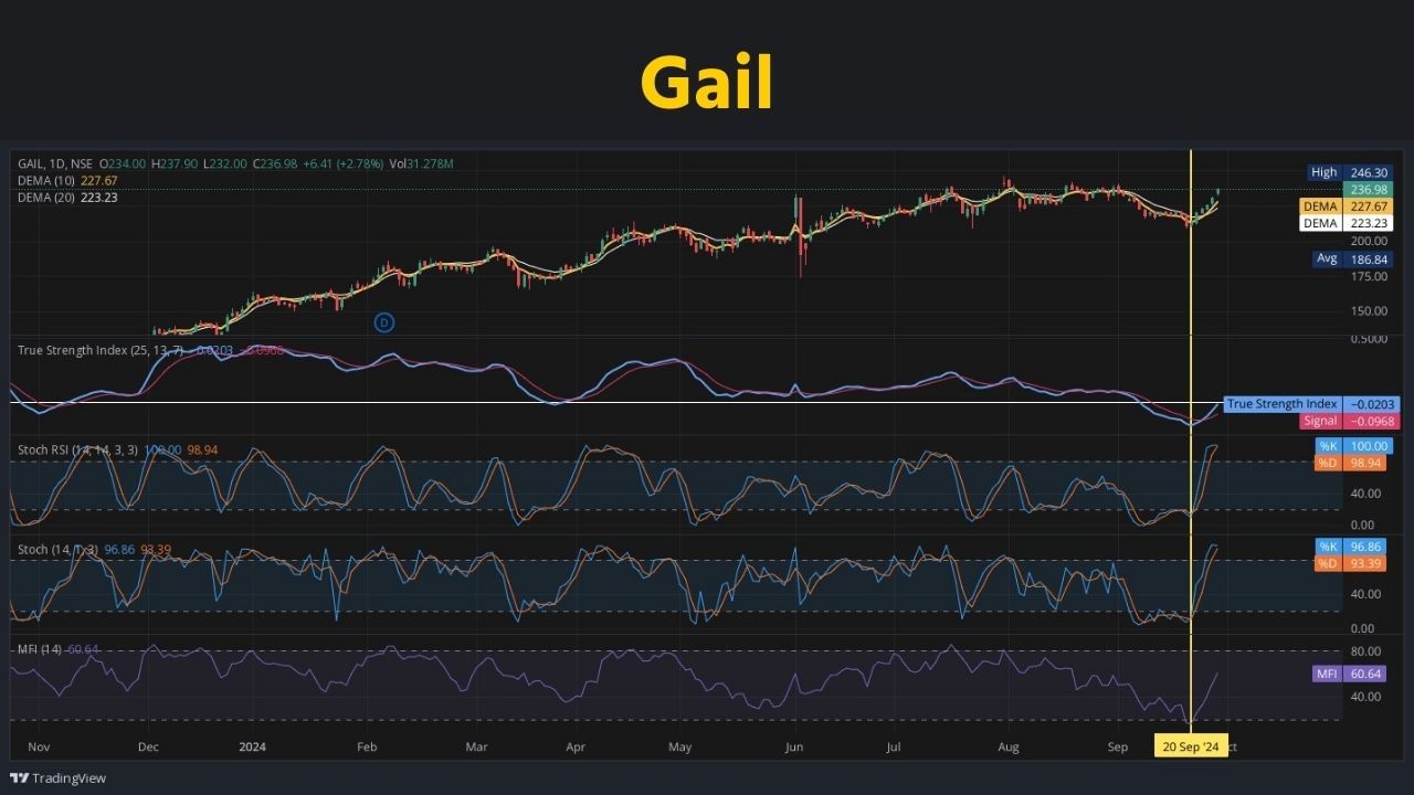 GAIL : GAIL લિમિટેડ એ ભારતીય રાજ્ય-માલિકીનું ઉર્જા નિગમ છે જે કુદરતી ગેસના વેપાર, ટ્રાન્સમિશન અને ઉત્પાદન વિતરણમાં પ્રાથમિક હિતો ધરાવે છે. GAIL સૌર અને પવન ઉર્જા, ટેલિકોમ અને ટેલીમેટ્રી સેવાઓ અને વીજળી ઉત્પાદનમાં સંશોધન અને ઉત્પાદનમાં પણ રસ ધરાવે છે. આ કંપનીના શેર શુક્રવારે 235.50 પર બંધ થયો. 