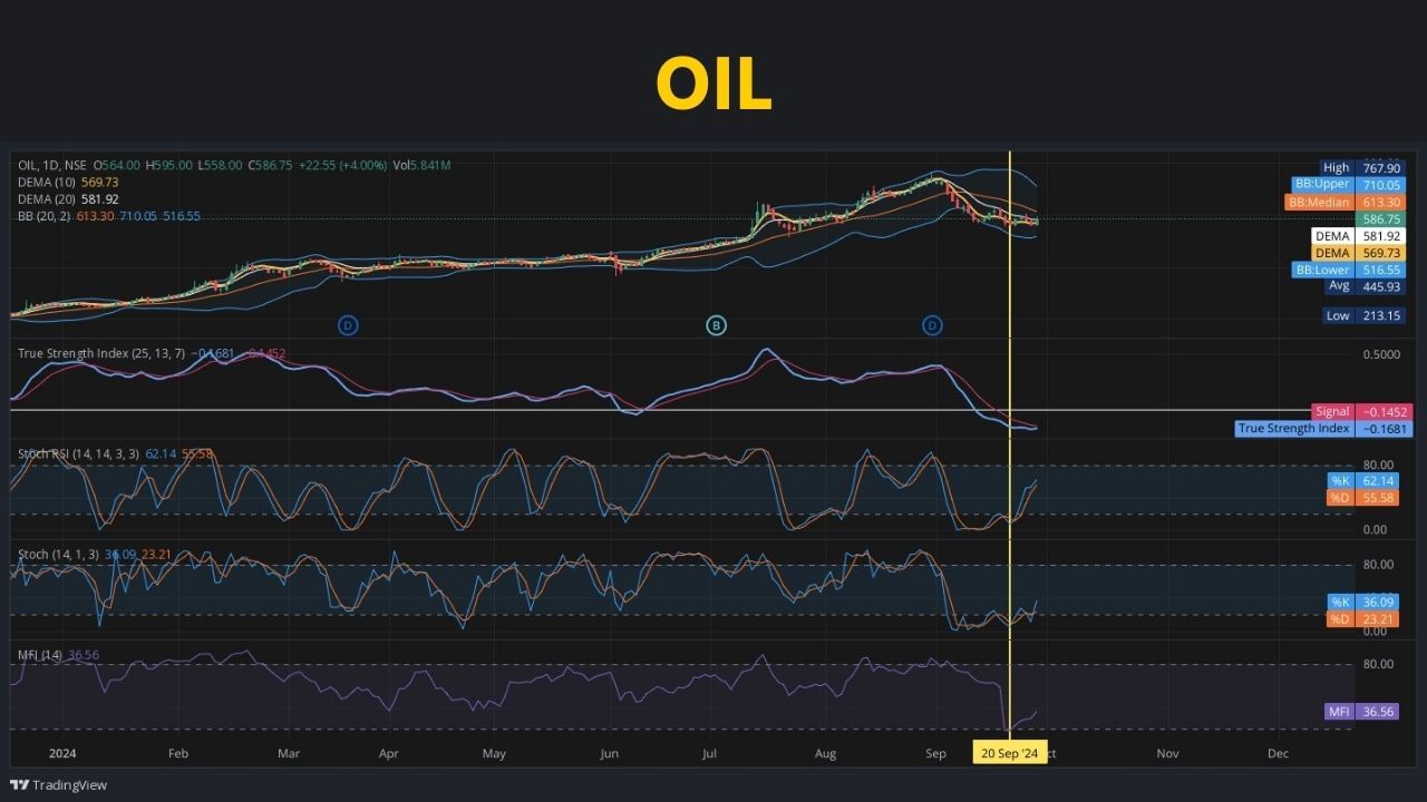 OIL : ઓઈલ ઈન્ડિયા લિમિટેડ એ એક કેન્દ્રીય જાહેર ક્ષેત્રની ઉપક્રમ છે જે ક્રૂડ ઓઈલ અને નેચરલ ગેસના સંશોધન, વિકાસ અને ઉત્પાદન, ક્રૂડ ઓઈલના પરિવહન અને પ્રવાહી પેટ્રોલિયમ ગેસના ઉત્પાદનમાં સંકળાયેલી છે. કેન્દ્રીય જાહેર ક્ષેત્રની ઉપક્રમ એક મહારત્ન છે, જેમાં પેટ્રોલિયમ અને કુદરતી ગેસ મંત્રાલય તેની કામગીરીની દેખરેખ રાખે છે. આ કંપનીનો શેર શુક્રવારે 586.50 પર બંધ થયો. આ સાથે Petronet LNG, તેમજ Adani Total Gas અને IGL નો સમાવેશ થાય છે. 