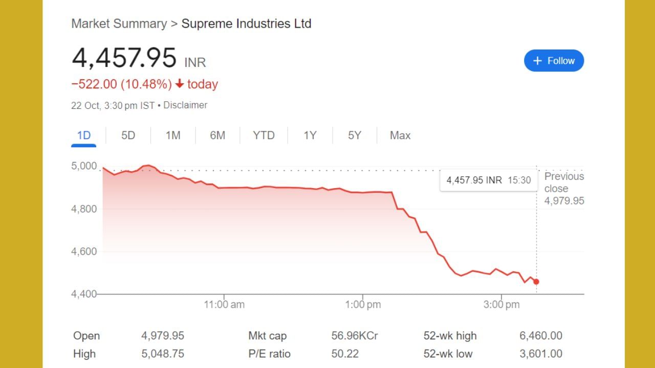 Supreme Industries નો EBITDA એટલે કે ઓપરેટિંગ નફો વાર્ષિક ધોરણે 10.6% ઘટ્યો છે. ગયા નાણાકીય વર્ષના સમાન ક્વાર્ટરમાં તે ₹357 કરોડ હતો, જે હવે ઘટીને ₹320 કરોડ થઈ ગયો છે. કંપનીનું EBITDA માર્જિન પણ વાર્ષિક ધોરણે 15.5% થી ઘટીને 14.1% થયું છે.