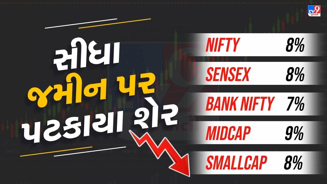 NIFTY, Sensex, Bank Nifty, Midcap અને smallcap આકાશમાંથી સીધુ જમીન પર પટકાયુ છે. 