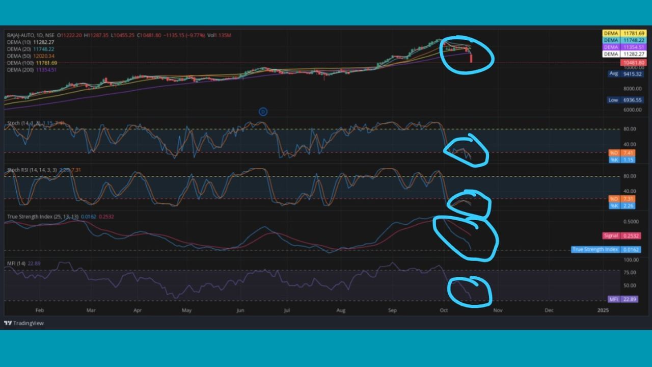 શરૂઆતના કામકાજમાં જ આ સ્ટૉકમાં ઘટાડો જોવા મળ્યો હતો. બજાજ ઓટો ઉપરાંત નિફ્ટી 50માં સમાવિષ્ટ અન્ય ઓટો શેરો પણ દબાણ હેઠળ છે. નિફ્ટી ઓટો ઈન્ડેક્સ પણ 3% થી વધુ નીચે સરકી ગયો છે.
