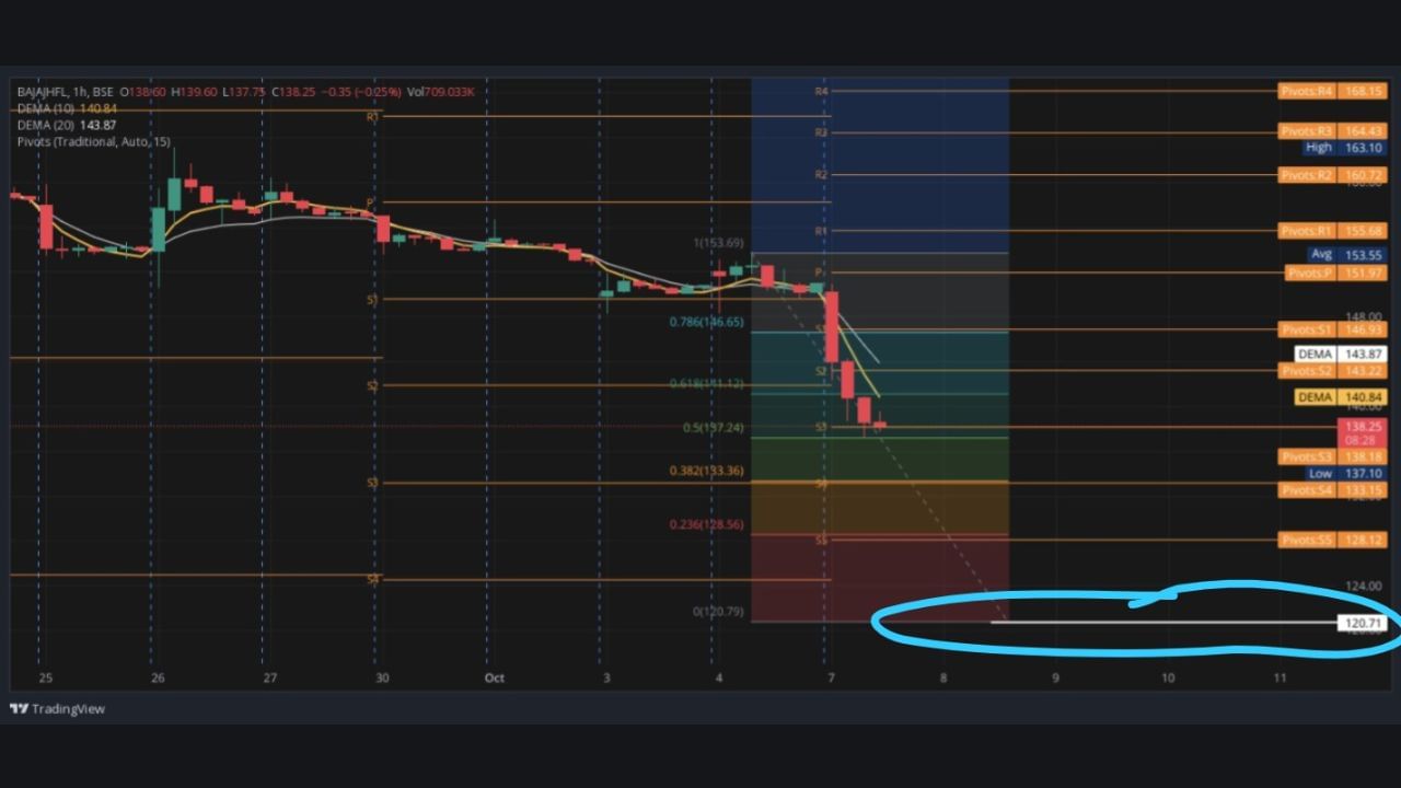 હાલના downside trend મુજબ બજાજ હાઉસિંગના શેરની કિંમત 120 રૂપિયા સુધી જઈ શકે છે. જે હાલ 138 રૂપિયા છે. 