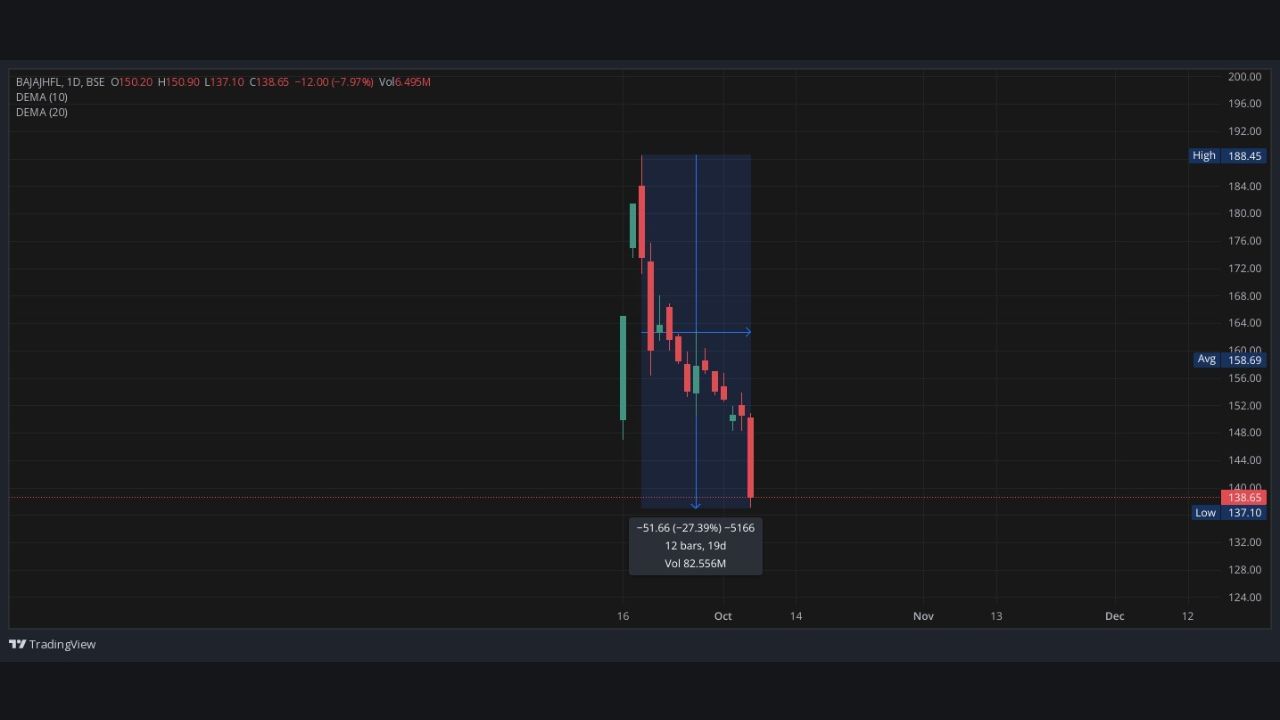 Bajaj Housing Financeનો શેર છેલ્લા 12 ટ્રેડિંગ દિવસોમાં 28 ટકા ઘટ્યો છે. આ શરે આજે એટલે કે 7 ઓક્ટોબરના રોજ આ લેખ લખાય છે, ત્યાં સુધીમાં 8 ટકાના ઘટાડા સાથે રૂપિયા 138 પર પહોંચ્યો છે. 