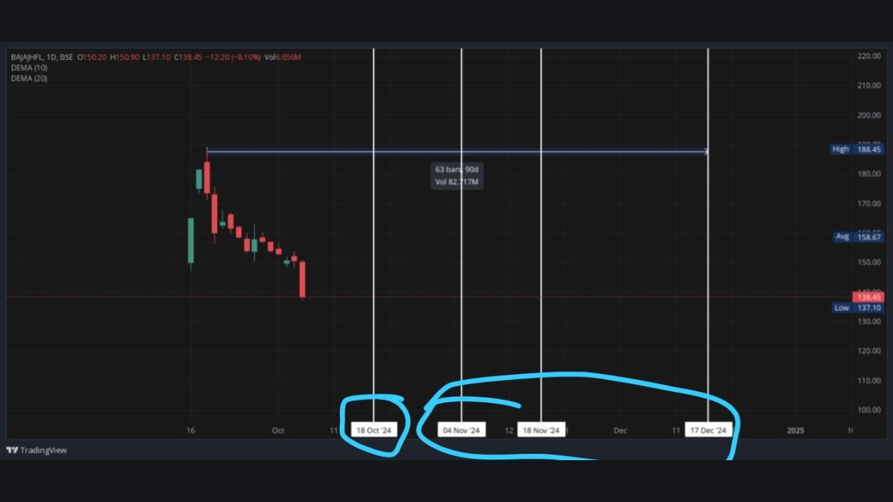 Bajaj Housing Financeમાં ક્યારે Reversal થવાની શક્યતા છે ? તેના વિશે વાત કરીએ તો, ચાર્ટમાં ચાર તારીખો આપવામાં આવી છે. પહેલીવાર Reversal 18મી ઓક્ટોબર 2024ના રોજ આવી શકે છે. ત્યાર બાદ 04 નવેમ્બર, પછી 18 નવેમ્બર અને આ વર્ષની છેલ્લી Reversal 17મી ડિસેમ્બરે આવી શકે છે. આ તારીખોમાં 2 દિવસ ઉપર નીચે થઈ શકે છે. 