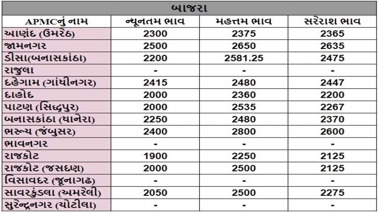 બાજરાના તા.03-10-2024ના રોજ APMCના ભાવ રૂ.1900 થી 2800 રહ્યા.