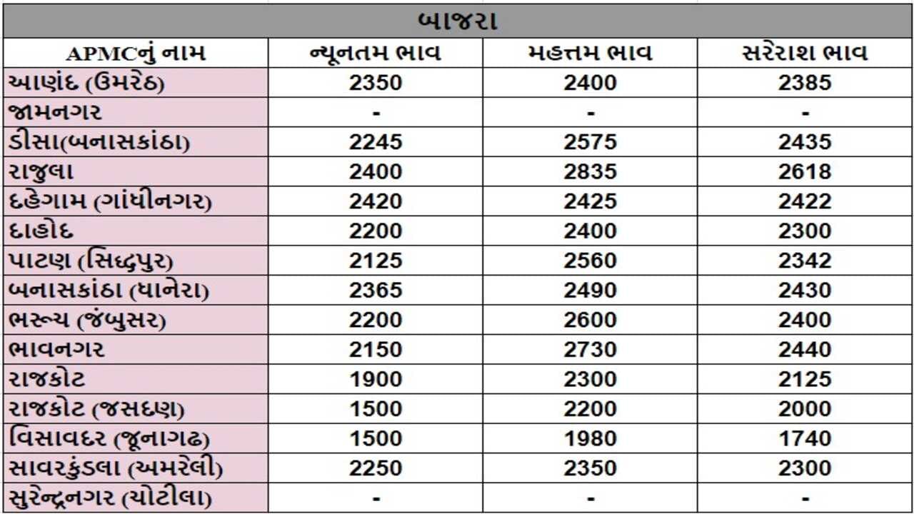 બાજરાના તા.07-10-2024ના રોજ APMCના ભાવ રૂ.1500 થી 2835 રહ્યા.