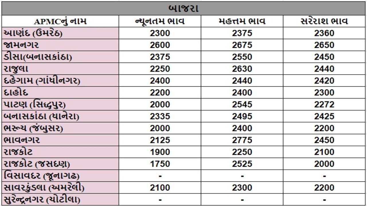 બાજરાના તા.08-10-2024ના રોજ APMCના ભાવ રૂ.1750 થી 2775 રહ્યા.