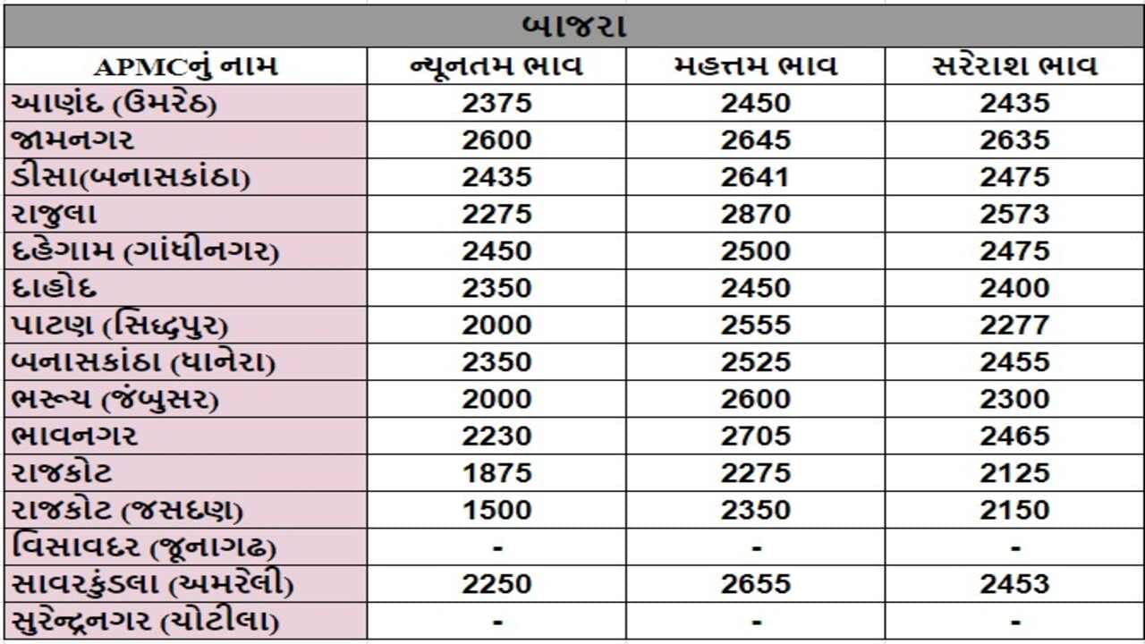 બાજરાના તા.16-10-2024ના રોજ APMCના ભાવ રૂ.1500 થી 2870 રહ્યા.