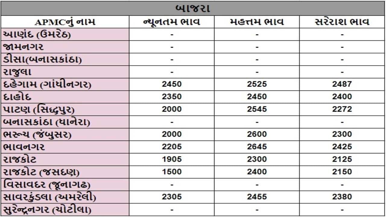 બાજરાના તા.17-10-2024ના રોજ APMCના ભાવ રૂ.1500 થી 2645 રહ્યા.