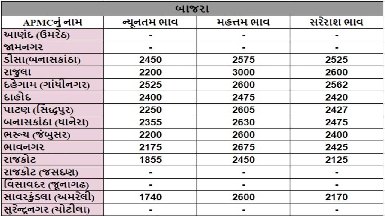 બાજરાના તા.22-10-2024ના રોજ APMCના ભાવ રૂ.1740 થી 3000 રહ્યા.