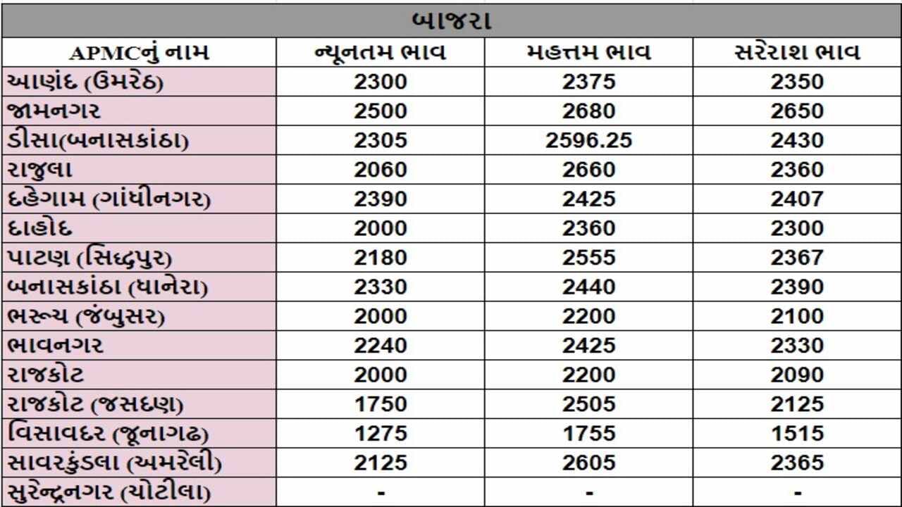 બાજરાના તા.01-10-2024ના રોજ APMCના ભાવ રૂ.1275 થી 2680 રહ્યા.