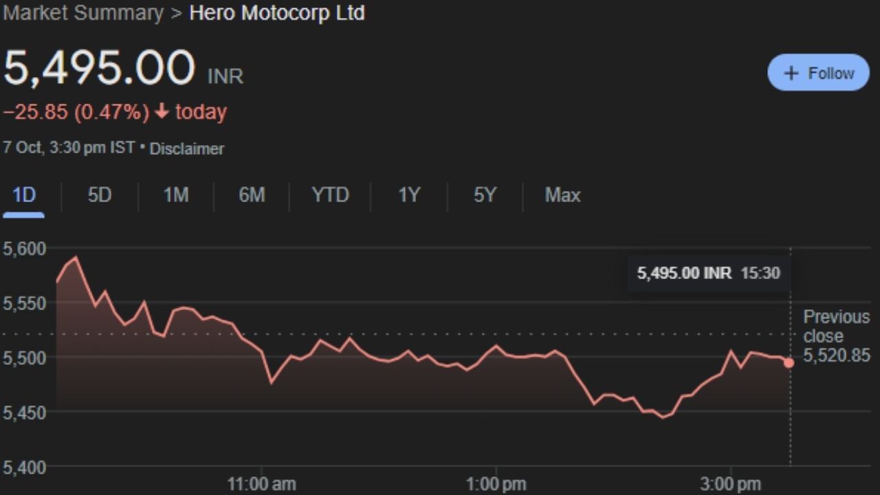 હીરો મોટર્સ એ ભારતની અગ્રણી વાહન ટેકનોલોજી કંપની છે. હીરો મોટર્સ બે સેગમેન્ટમાં કામ કરે છે - એન્જિન સોલ્યુશન્સ અને એલોય અને મેટલ્સ. ભારત, યુકે અને થાઈલેન્ડમાં તેના છ ઉત્પાદન એકમો છે. આ કંપનીનો શેર સોમવારે 5,495.00 પર બંધ થયો હતો. 
