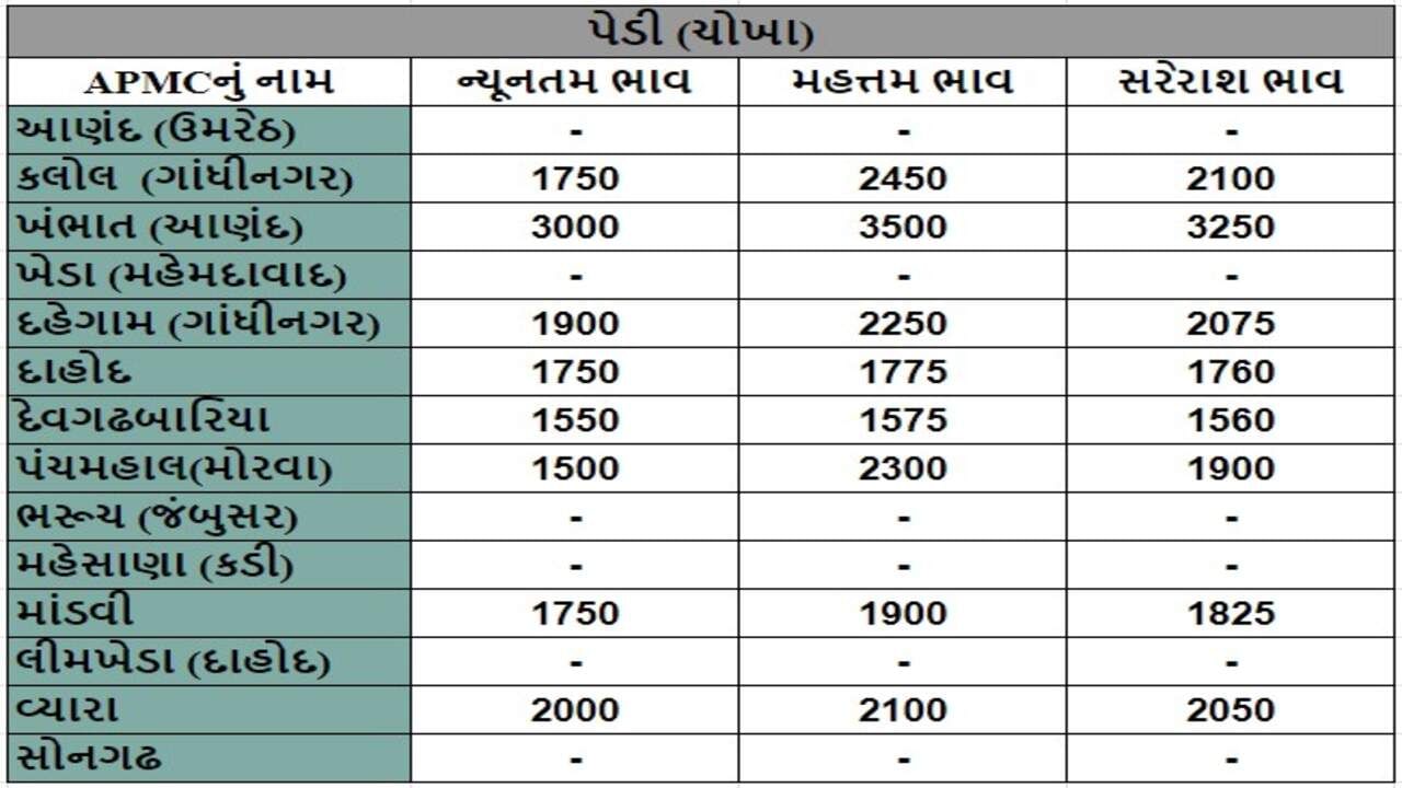 પેડી (ચોખા)ના તા.03-10-2024ના રોજ APMCના ભાવ રૂ.1500 થી 3500 રહ્યા.