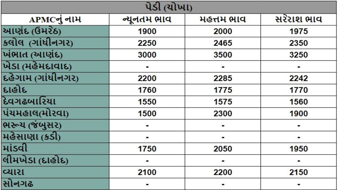 પેડી (ચોખા)ના તા.08-10-2024ના રોજ APMCના ભાવ રૂ. 1550 થી 3500 રહ્યા.