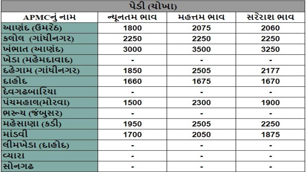 પેડી (ચોખા)ના તા.16-10-2024ના રોજ APMCના ભાવ રૂ.1500 થી 3500 રહ્યા.