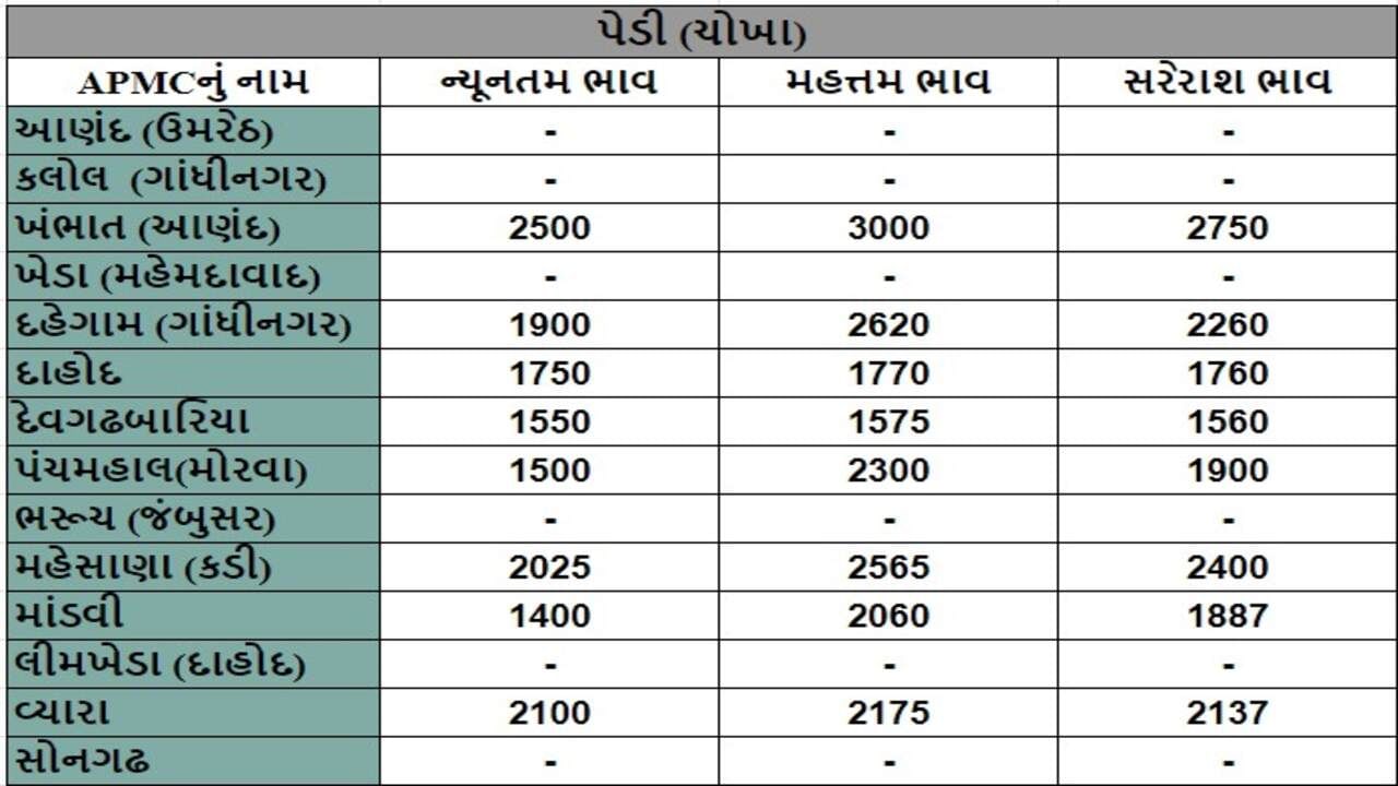 પેડી (ચોખા)ના તા.22-10-2024ના રોજ APMCના ભાવ રૂ.1400 થી 3000 રહ્યા.