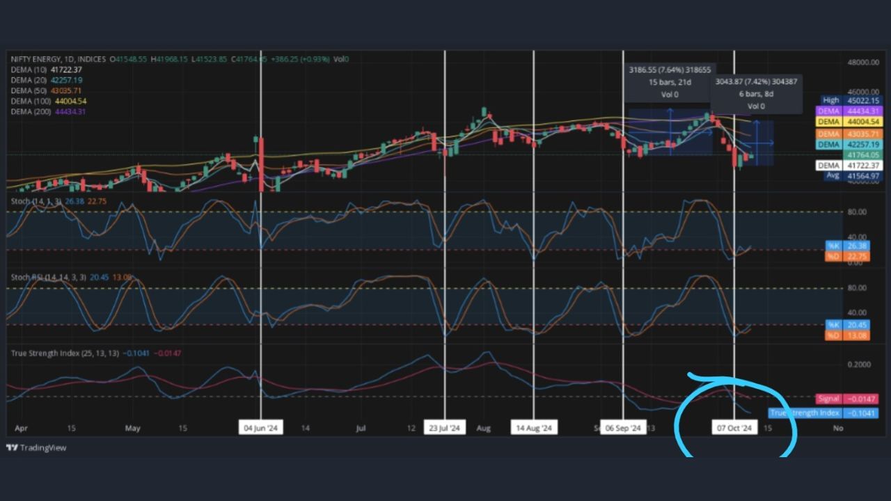Energy Indexનો ભાવ વધી રહ્યો છે, તેનો અર્થ એ છે કે તે આગામી 7 થી 15 દિવસમાં ટોપ હીટ કરી શકે છે અને ફરીથી નીચે આવશે અને નવેમ્બરના પહેલા 10 દિવસમાં તે Bottom પર આવી શકે છે.