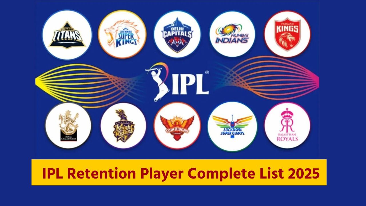 IPL Retention Player Complete List 2025 : તમામ 10 ટીમોએ IPL 2025 માટે તેમની રીટેન્શન લિસ્ટ જાહેર કરી છે. મોટા સમાચાર એ છે કે એમએસ ધોની IPL 2025 રમશે અને તેને ચેન્નાઈએ રિટેન કર્યા છે. જ્યારે દિલ્હી કેપિટલ્સે રિષભ પંતને રિટેન કર્યો નથી. કેએલ રાહુલ પણ લખનૌ સુપરજાયન્ટ્સમાંથી બહાર છે. મુંબઈ ઈન્ડિયન્સે રોહિત શર્મા સહિત 5 ખેલાડીઓને રિટેન કર્યા છે. બેંગલુરુએ માત્ર ત્રણ ખેલાડીઓને રિટેન કર્યા છે જેમાં વિરાટ કોહલી, રજત પાટીદાર અને યશ દયાલનો સમાવેશ થાય છે. પંજાબની ટીમે માત્ર 2 ખેલાડીઓને રિટેન કર્યા છે.