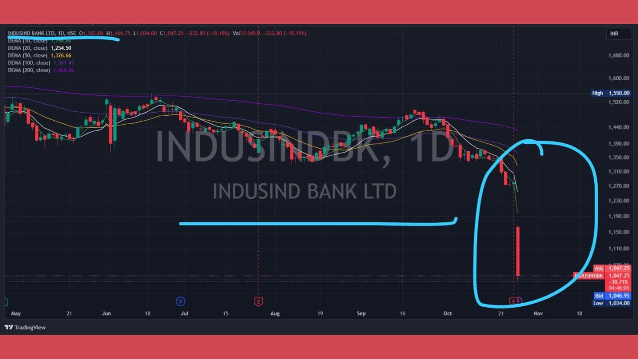 IndusInd Bank ના બીજા ત્રિમાસિક પરિણામોની વાત કરીએ તો જ્યારે ગયા વર્ષના સમાન ત્રિમાસિક ગાળામાં બેંકનો ચોખ્ખો નફો 2202 કરોડ રૂપિયા હતો. તેમ છતાં બેંકની કુલ આવક વધીને 14871 કરોડ રૂપિયા થઈ છે, જે ગયા વર્ષના સમાન સમયગાળામાં 13530 કરોડ રૂપિયા હતી.
