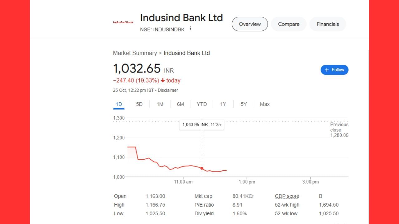 ઇન્ડસઇન્ડ બેંકના ત્રિમાસિક પરિણામો જાહેર થયા બાદ તેના શેર પ્રાઇસમાં 19 ટકાથી વધુનો ઘટાડો થયો છે. શેરનો ભાવ 1030 રુપિયાની આસપાસ છે. જો કે આ કંપનીનું માર્કેટ કેપિટલ 80,116 રુપિયા છે. તે ભવિષ્યમાં સારો નફો કરાવી આપી શકે છે. જેથી તેમાં રોકાણ કરવાની અત્યારે સારી તક માનવામાં આવી રહી છે. 
