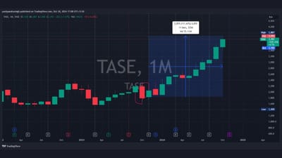 ત્રણ દેશો સાથે એકસાથે સીધું યુદ્ધ લડી રહેલા ઈઝરાયેલનું શેર માર્કેટ 7 ઓક્ટોબર, 2023ના રોજ થયેલા હુમલા બાદથી 111 ટકા વધ્યું છે. મતલબ કે ત્યાં માર્કેટને નુકસાન થવાને બદલે યુદ્ધથી ફાયદો થયો છે.