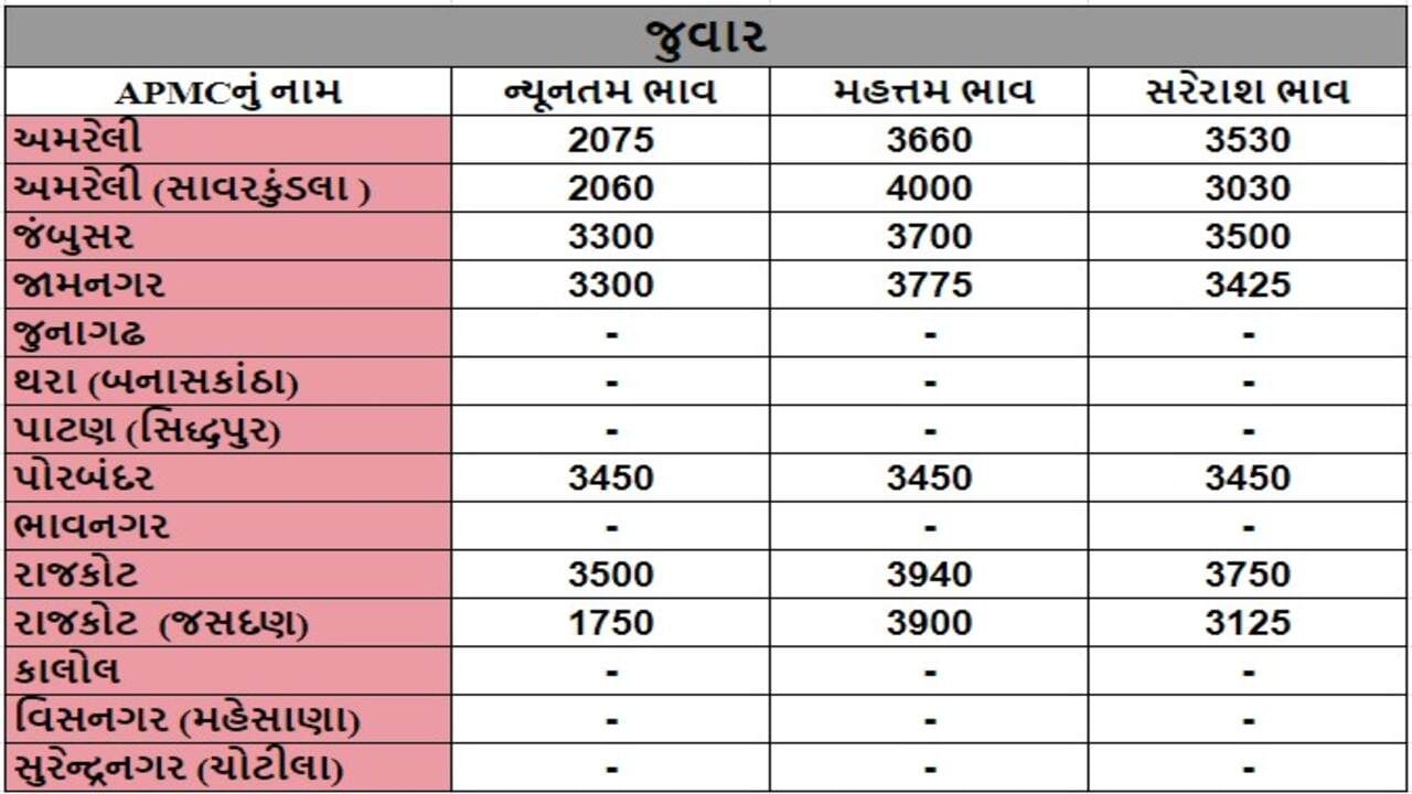 જુવારના તા.16-10-2024ના રોજ APMCના ભાવ રૂ.1750 થી 3940 રહ્યા.