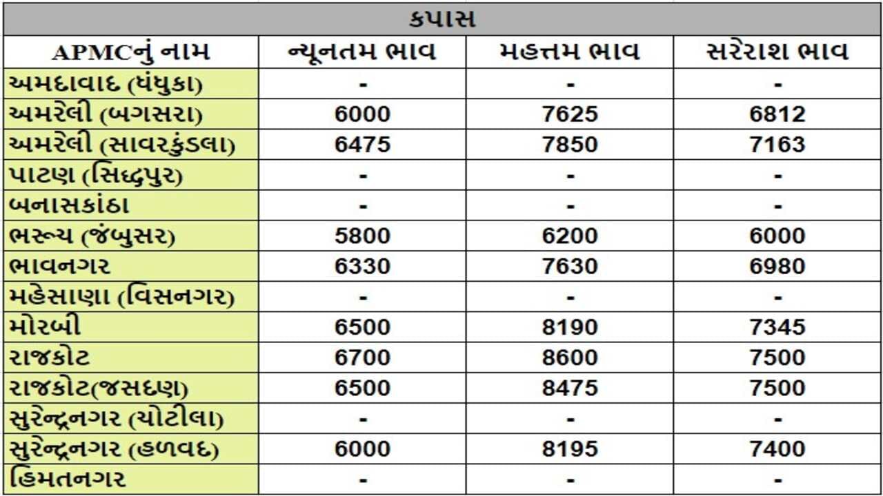 કપાસના તા.03-10-2024ના રોજ APMCના ભાવ રૂ.5800 થી 8600 રહ્યા.