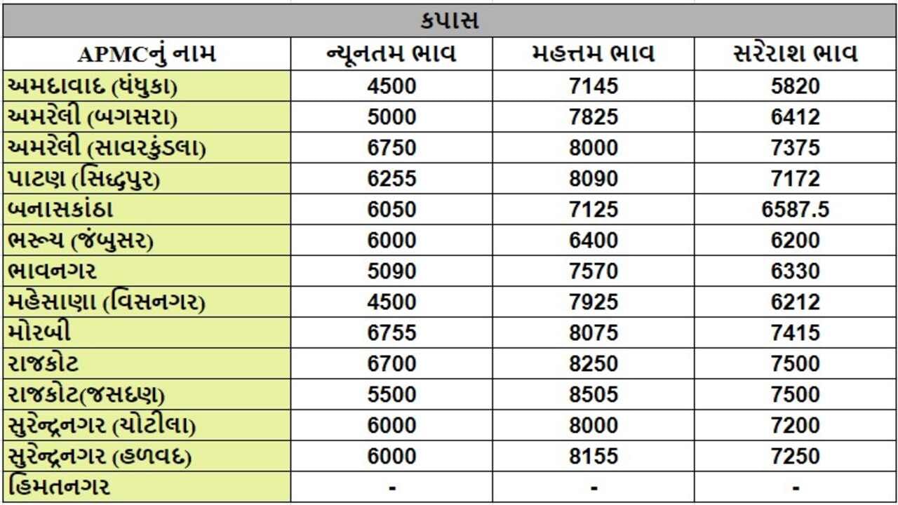 કપાસના તા.08-10-2024ના રોજ APMCના ભાવ રૂ.4500 થી 8505 રહ્યા.