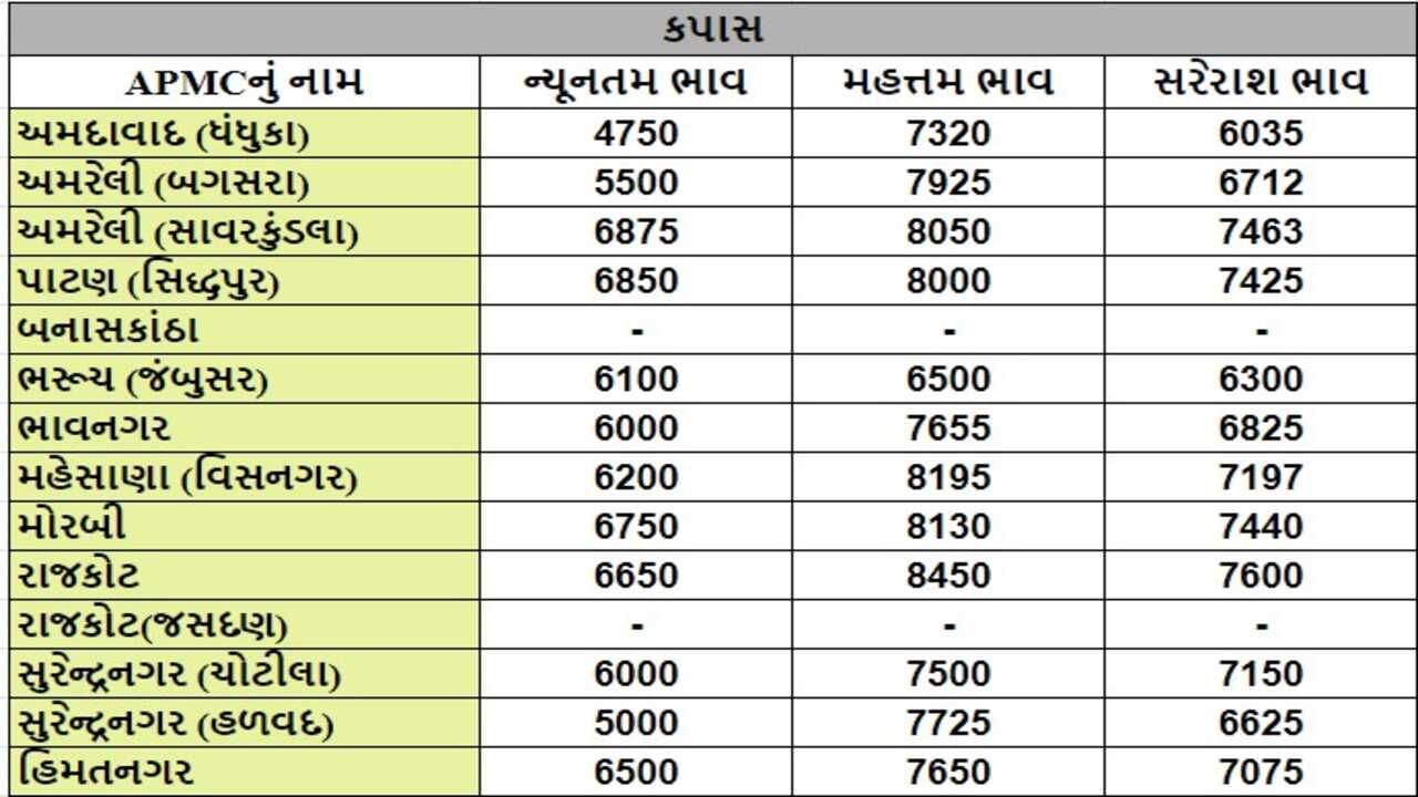 કપાસના તા.17-10-2024ના રોજ APMCના ભાવ રૂ.4750 થી 8450 રહ્યા.